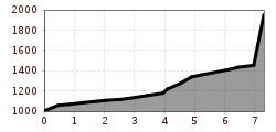 Elevation profile