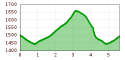 Elevation profile