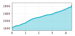 Elevation profile