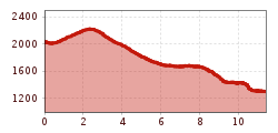 Elevation profile