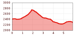 Elevation profile