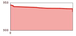Elevation profile