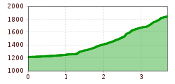 Elevation profile