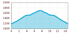 Elevation profile