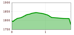 Elevation profile
