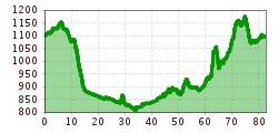 Elevation profile