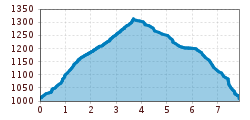 Elevation profile