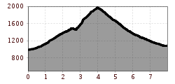 Elevation profile