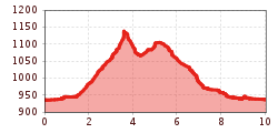 Elevation profile