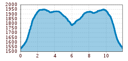 Elevation profile