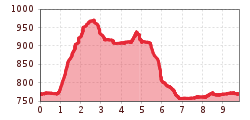 Elevation profile