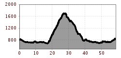 Elevation profile