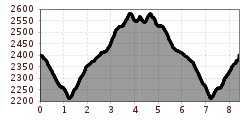 Elevation profile