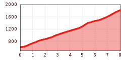 Elevation profile
