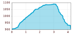 Elevation profile