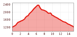 Elevation profile