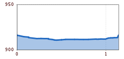 Elevation profile
