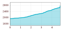 Elevation profile