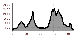 Elevation profile