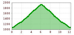 Elevation profile