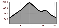 Elevation profile