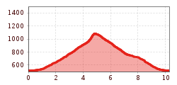 Elevation profile