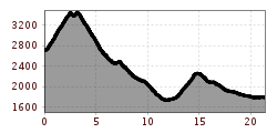 Elevation profile