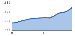 Elevation profile