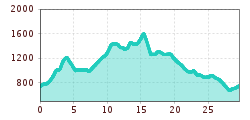 Elevation profile