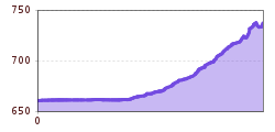 Elevation profile