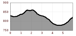 Elevation profile