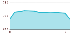 Elevation profile
