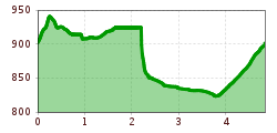 Elevation profile