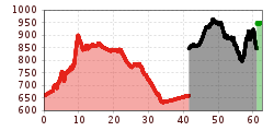 Elevation profile
