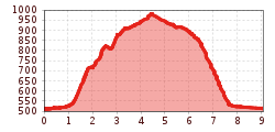 Elevation profile