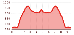 Elevation profile