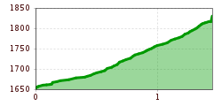 Elevation profile