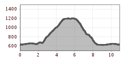 Elevation profile