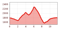 Elevation profile
