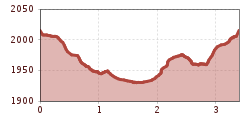 Elevation profile