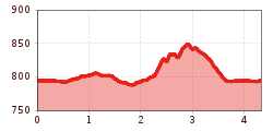 Elevation profile