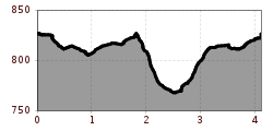 Elevation profile