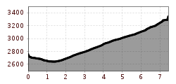 Elevation profile