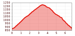 Elevation profile