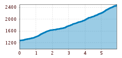 Elevation profile