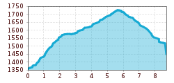 Elevation profile