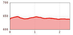 Elevation profile