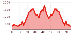 Elevation profile