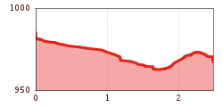 Elevation profile