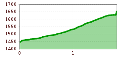 Elevation profile